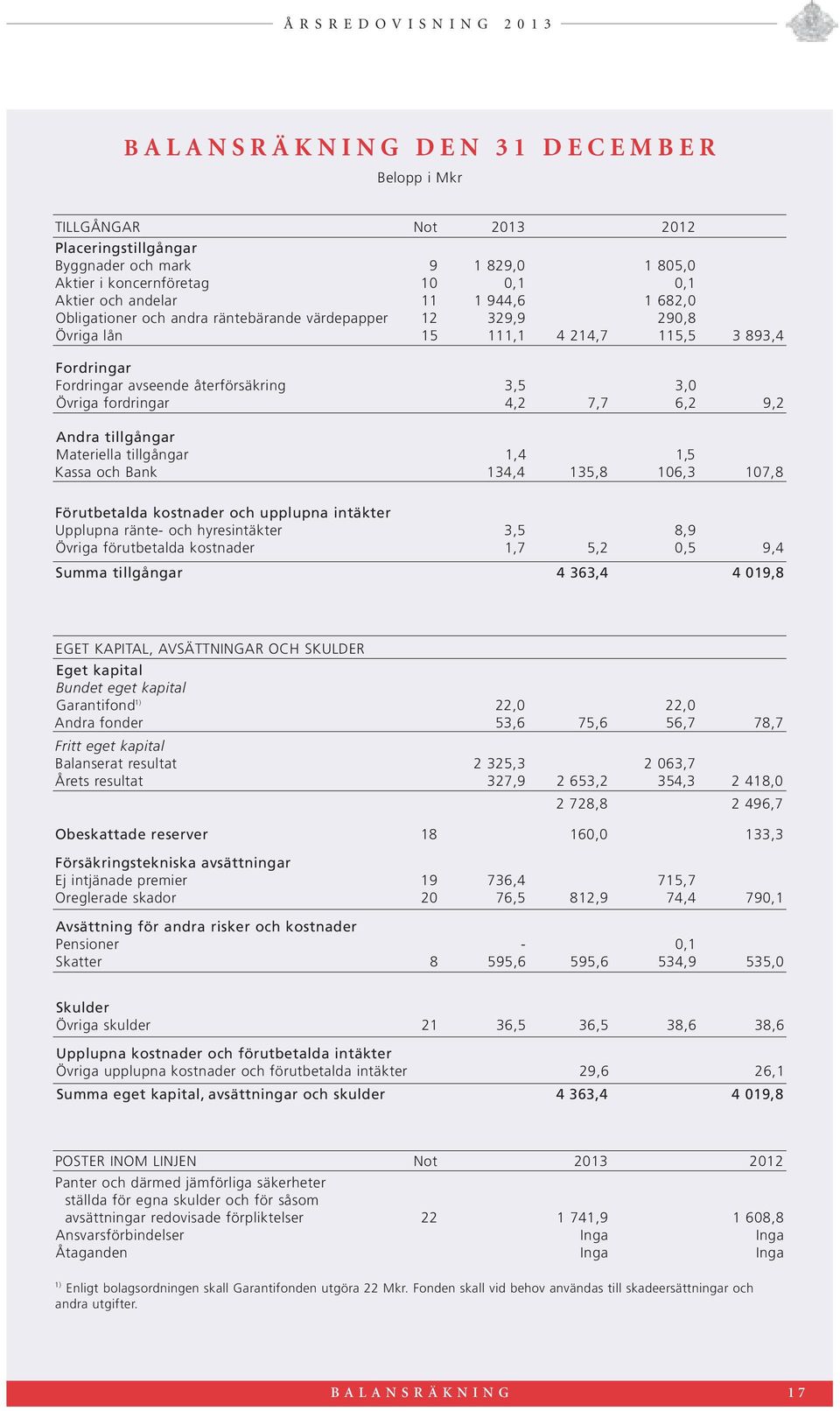 fordringar 4,2 7,7 6,2 9,2 Andra tillgångar Materiella tillgångar 1,4 1,5 Kassa och Bank 134,4 135,8 106,3 107,8 Förutbetalda kostnader och upplupna intäkter Upplupna ränte- och hyresintäkter 3,5 8,9