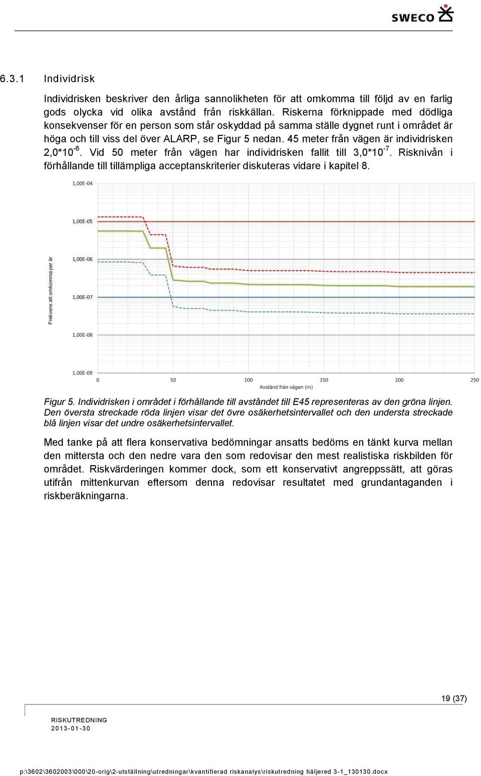 45 meter från vägen är individrisken 2,0*10-6. Vid 50 meter från vägen har individrisken fallit till 3,0*10-7.