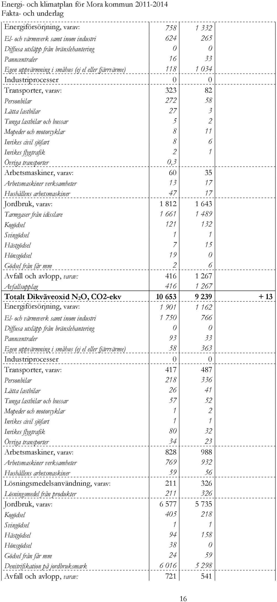 1 Övriga transporter 0,3 Arbetsmaskiner, varav: 60 35 Arbetsmaskiner verksamheter 13 17 Hushållens arbetsmaskiner 47 17 Jordbruk, varav: 1 812 1 643 Tarmgaser från idisslare 1 661 1 489 Kogödsel 121