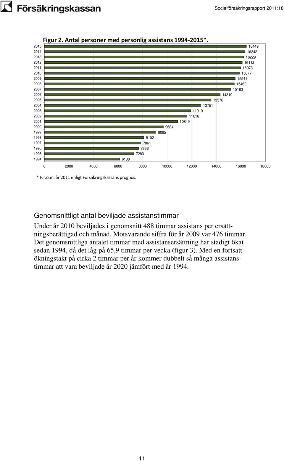 år 2011 enligt Försäkringskassans prognos. Genomsnittligt antal beviljade assistanstimmar Under år 2010 beviljades i genomsnitt 488 timmar assistans per ersättningsberättigad och månad.