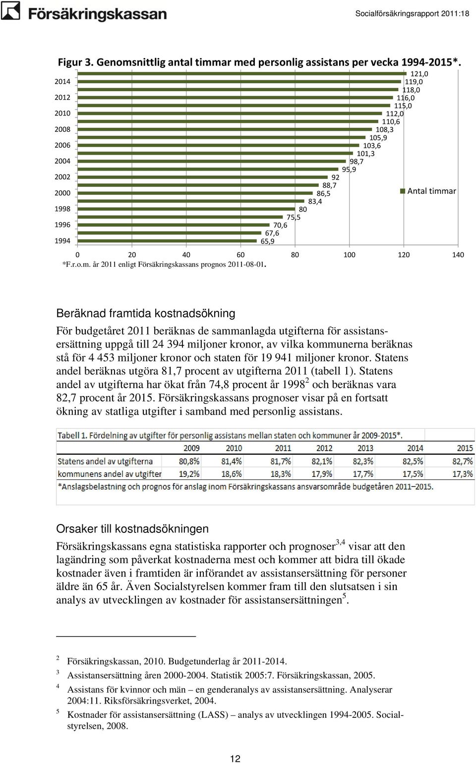 100 120 140 *F.r.o.m. år 2011 enligt Försäkringskassans prognos 2011-08-01.