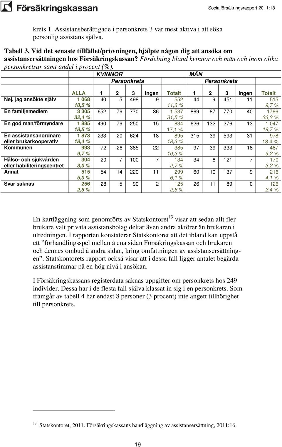 Fördelning bland kvinnor och män och inom olika personkretsar samt andel i procent (%).