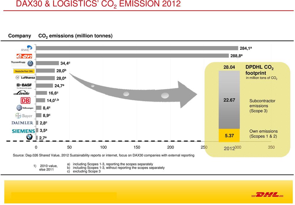 37 DPDHL CO 2 footprint in million tons of CO 2 Subcontractor emissions (Scope 3) Own emissions (Scopes 1 & 2) 0 50 100 150 200 250 300 350 Source: Dep.