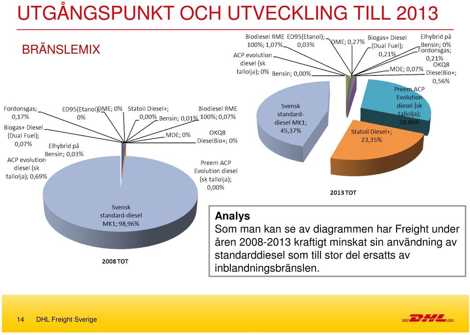 kraftigt minskat sin användning av standarddiesel som till