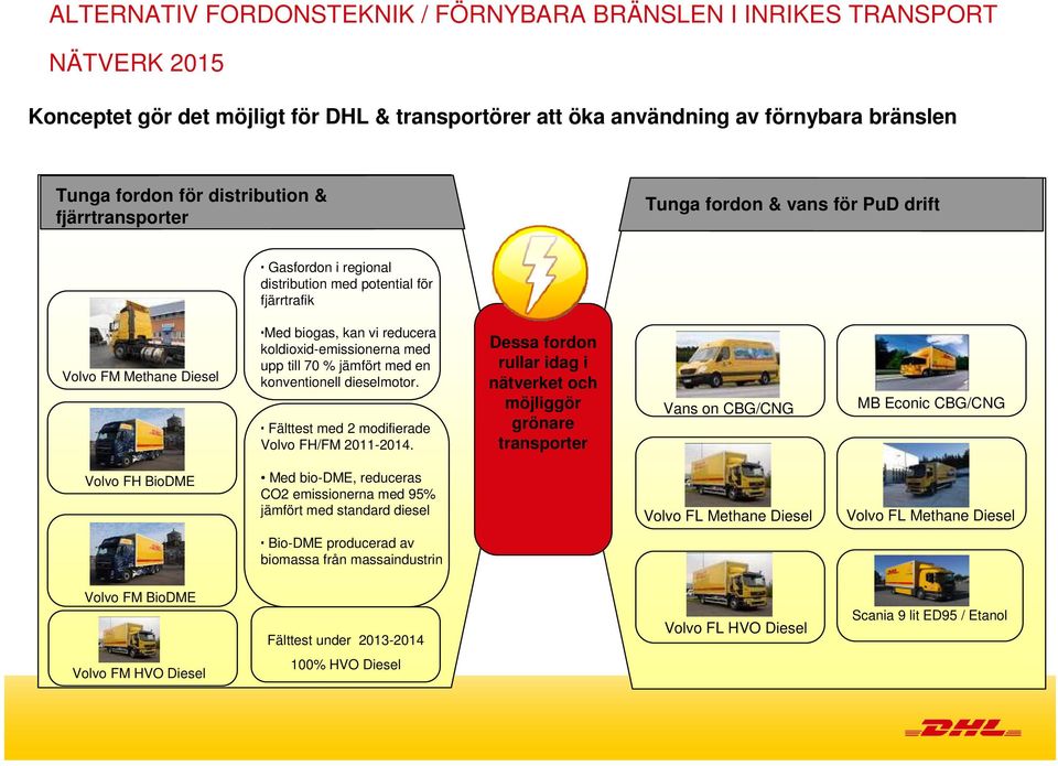 till 70 % jämfört med en konventionell dieselmotor. Fälttest med 2 modifierade Volvo FH/FM 2011-2014.