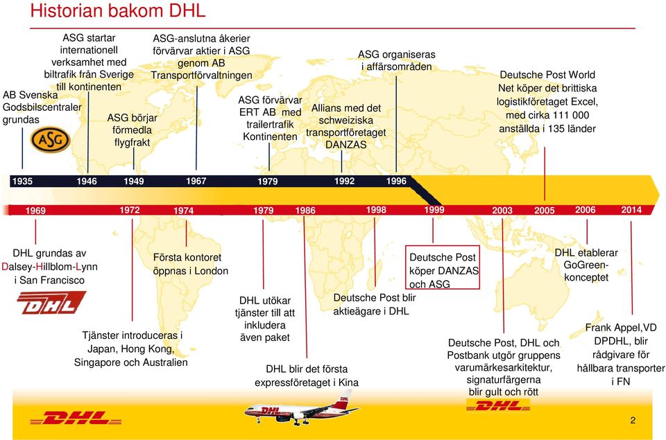 World Net köper det brittiska logistikföretaget Excel, med cirka 111 000 anställda i 135 länder 1935 1946 1949 1967 1979 1992 1996 1969 1972 1974 1979 1986 1998 1999 2003 2005 2006 2014 DHL grundas