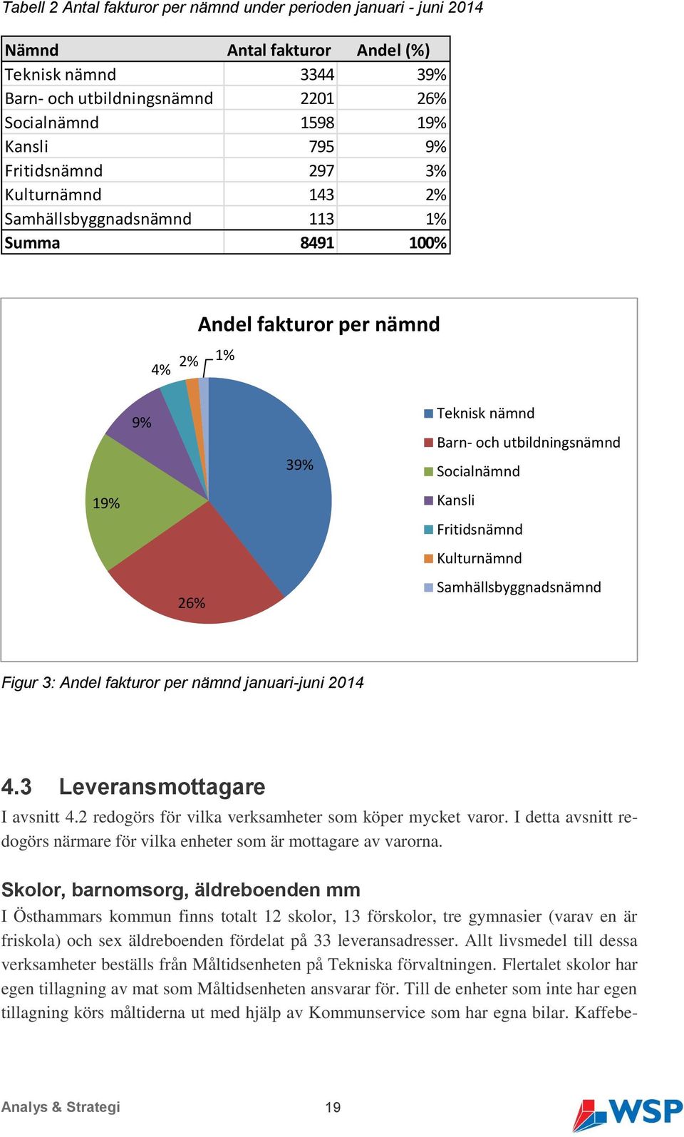 Fritidsnämnd Kulturnämnd Samhällsbyggnadsnämnd Figur 3: Andel fakturor per nämnd januari-juni 2014 4.3 Leveransmottagare I avsnitt 4.2 redogörs för vilka verksamheter som köper mycket varor.