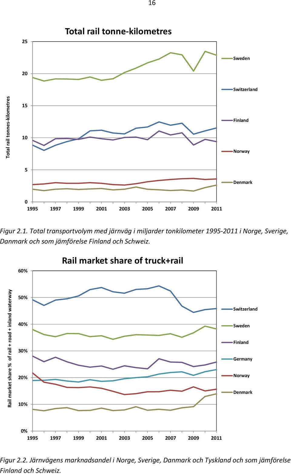 60% Rail market share of truck+rail Rail market share % of rail + road + inland waterway 50% 40% 30% 20% 10% Switzerland Sweden Finland Germany Norway