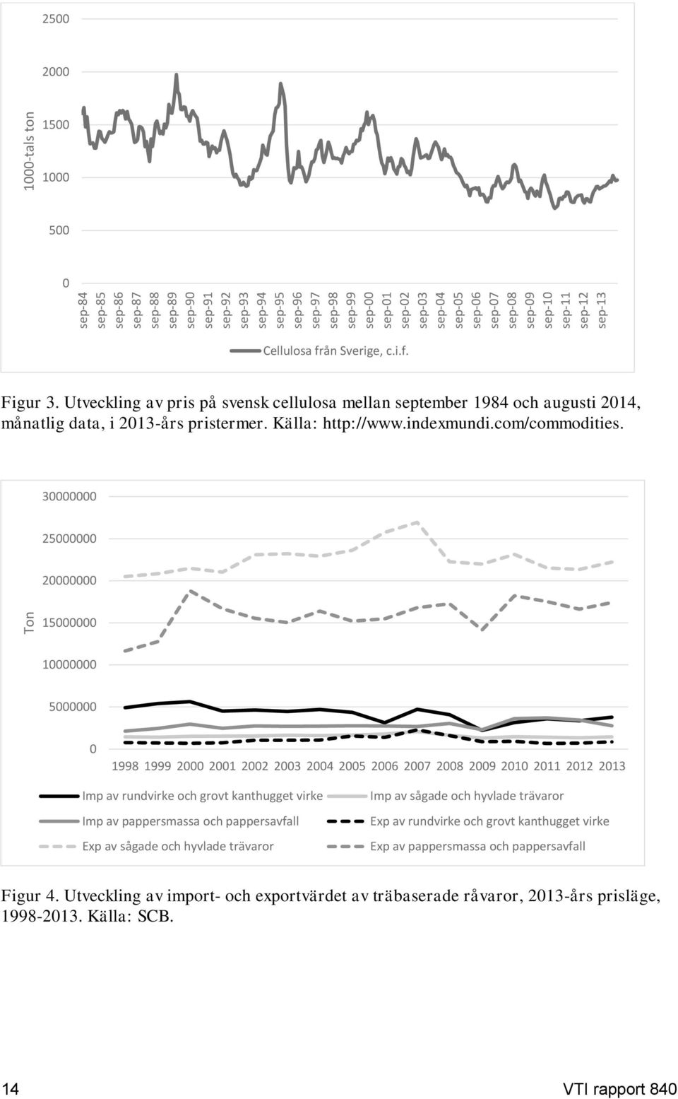 Utveckling av pris på svensk cellulosa mellan september 1984 och augusti 2014, månatlig data, i 2013-års pristermer. Källa: http://www.indexmundi.com/commodities.