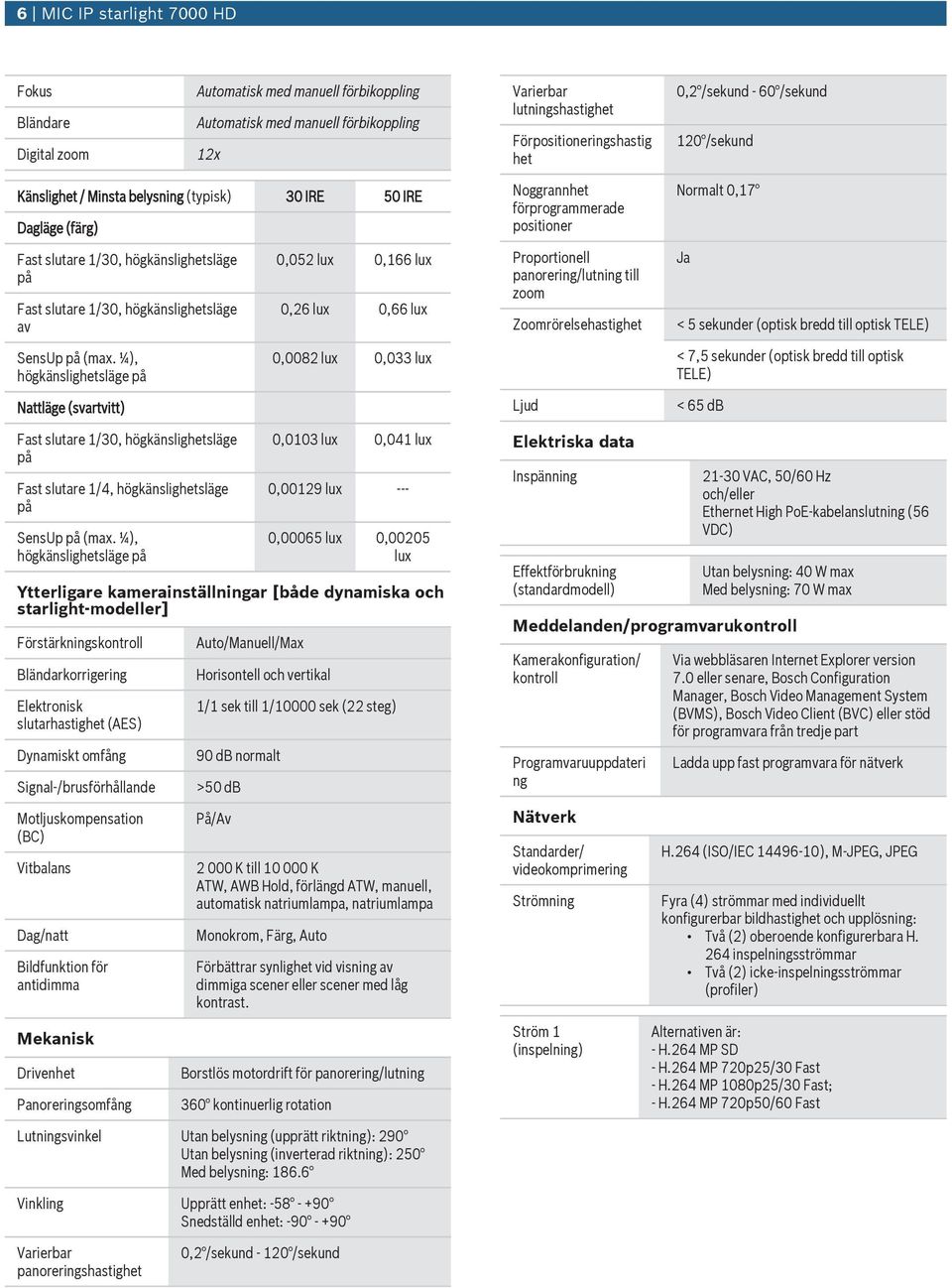 ¼), högkänslighetsläge på Nattläge (svartvitt) 0,052 lux 0,166 lux 0,26 lux 0,66 lux 0,0082 lux 0,033 lux Noggrannhet förprogrammerade positioner Proportionell panorering/lutning till zoom