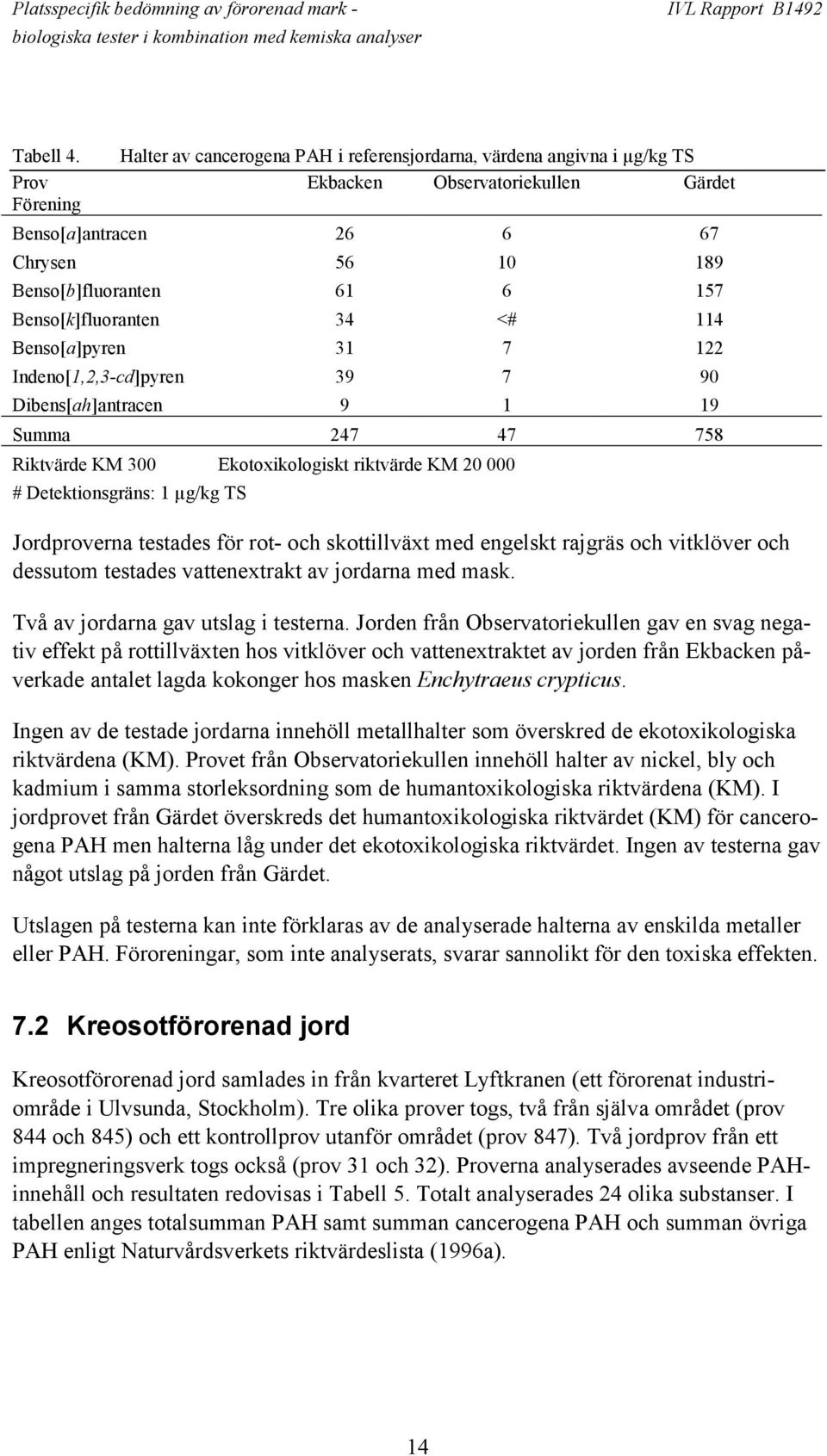 Benso[k]fluoranten 34 <# 114 Benso[a]pyren 31 7 122 Indeno[1,2,3-cd]pyren 39 7 90 Dibens[ah]antracen 9 1 19 Summa 247 47 758 Riktvärde KM 300 Ekotoxikologiskt riktvärde KM 20 000 # Detektionsgräns: 1