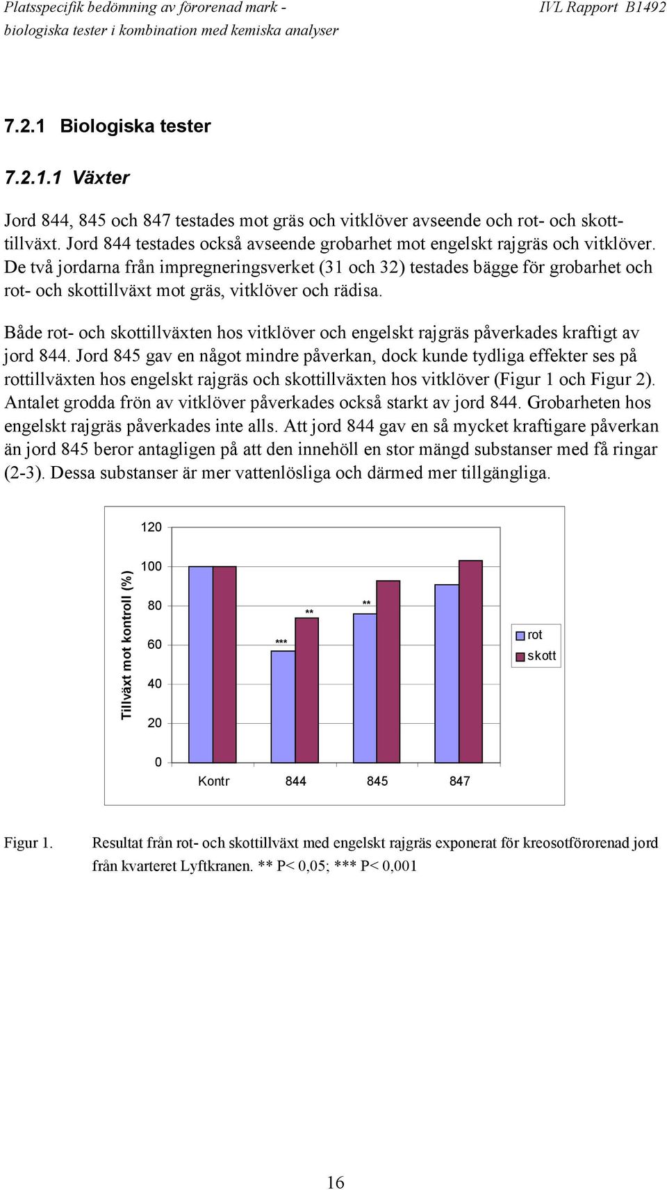 De två jordarna från impregneringsverket (31 och 32) testades bägge för grobarhet och rot- och skottillväxt mot gräs, vitklöver och rädisa.