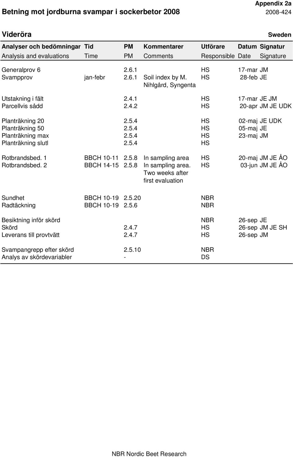 4 HS 02-maj JE UDK Planträkning 50 2.5.4 HS 05-maj JE Planträkning max 2.5.4 HS 23-maj JM Planträkning slutl 2.5.4 HS Rotbrandsbed. 1 BBCH 10-11 2.5.8 In sampling area HS 20-maj JM JE ÅO Rotbrandsbed.