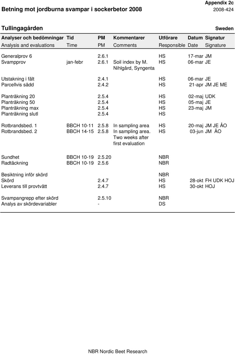 4 HS 02-maj UDK Planträkning 50 2.5.4 HS 05-maj JE Planträkning max 2.5.4 HS 23-maj JM Planträkning slutl 2.5.4 HS Rotbrandsbed. 1 BBCH 10-11 2.5.8 In sampling area HS 20-maj JM JE ÅO Rotbrandsbed.
