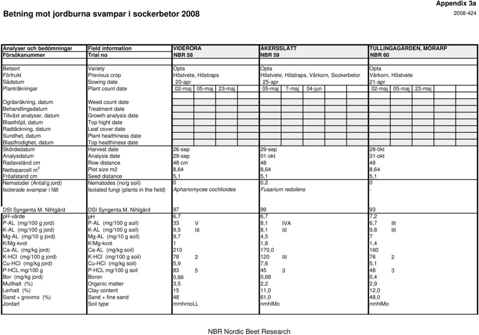 05-maj 23-maj Ogräsräkning, datum Weed count date Behandlingsdatum Treatment date Tillväxt analyser, datum Growth analysis date Blasthöjd, datum Top hight date Radtäckning, datum Leaf cover date