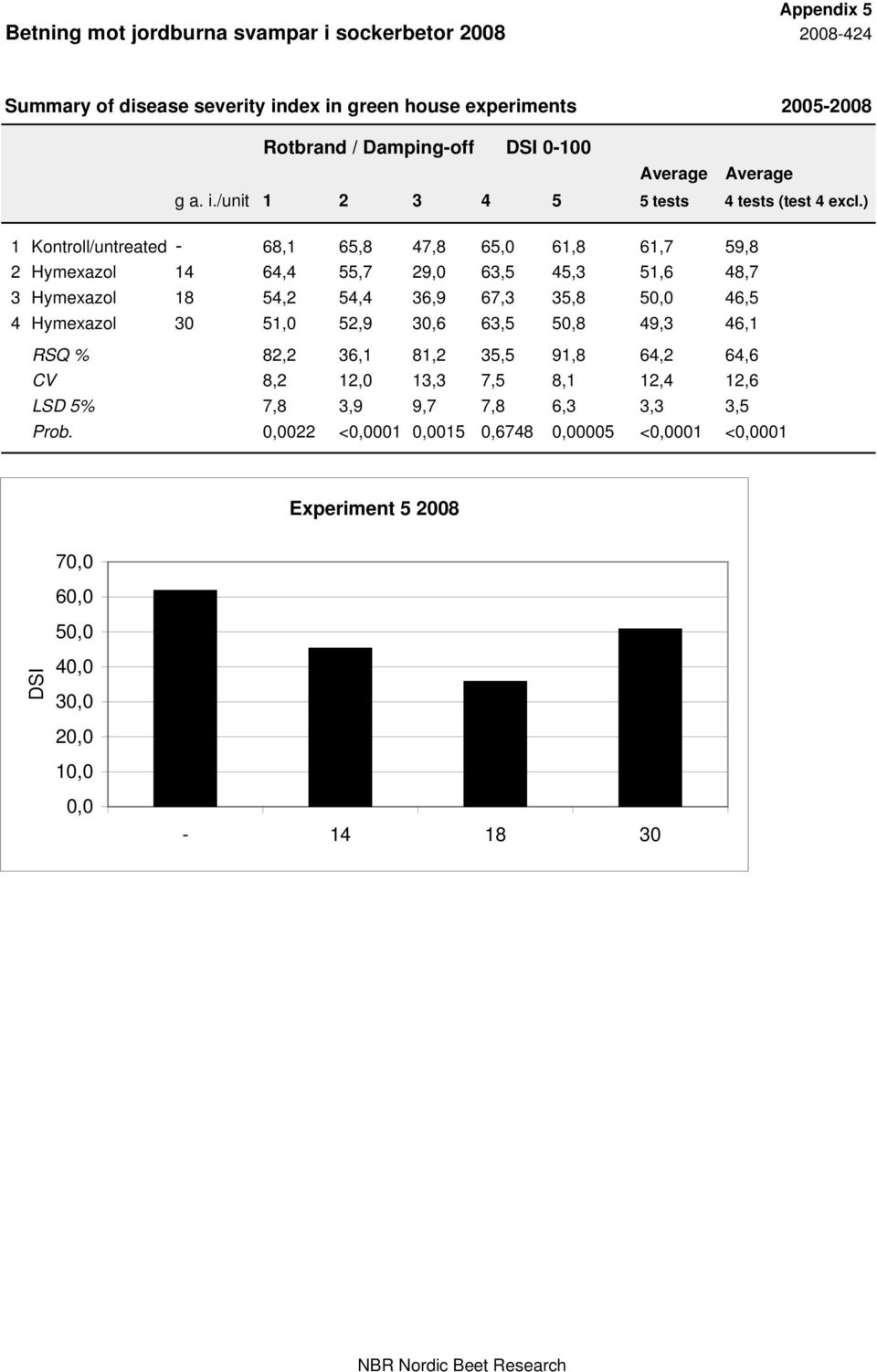 46,5 4 Hymexazol 30 51,0 52,9 30,6 63,5 50,8 49,3 46,1 RSQ % 82,2 36,1 81,2 35,5 91,8 64,2 64,6 CV 8,2 12,0 13,3 7,5 8,1 12,4 12,6 LSD 5% 7,8 3,9 9,7 7,8 6,3