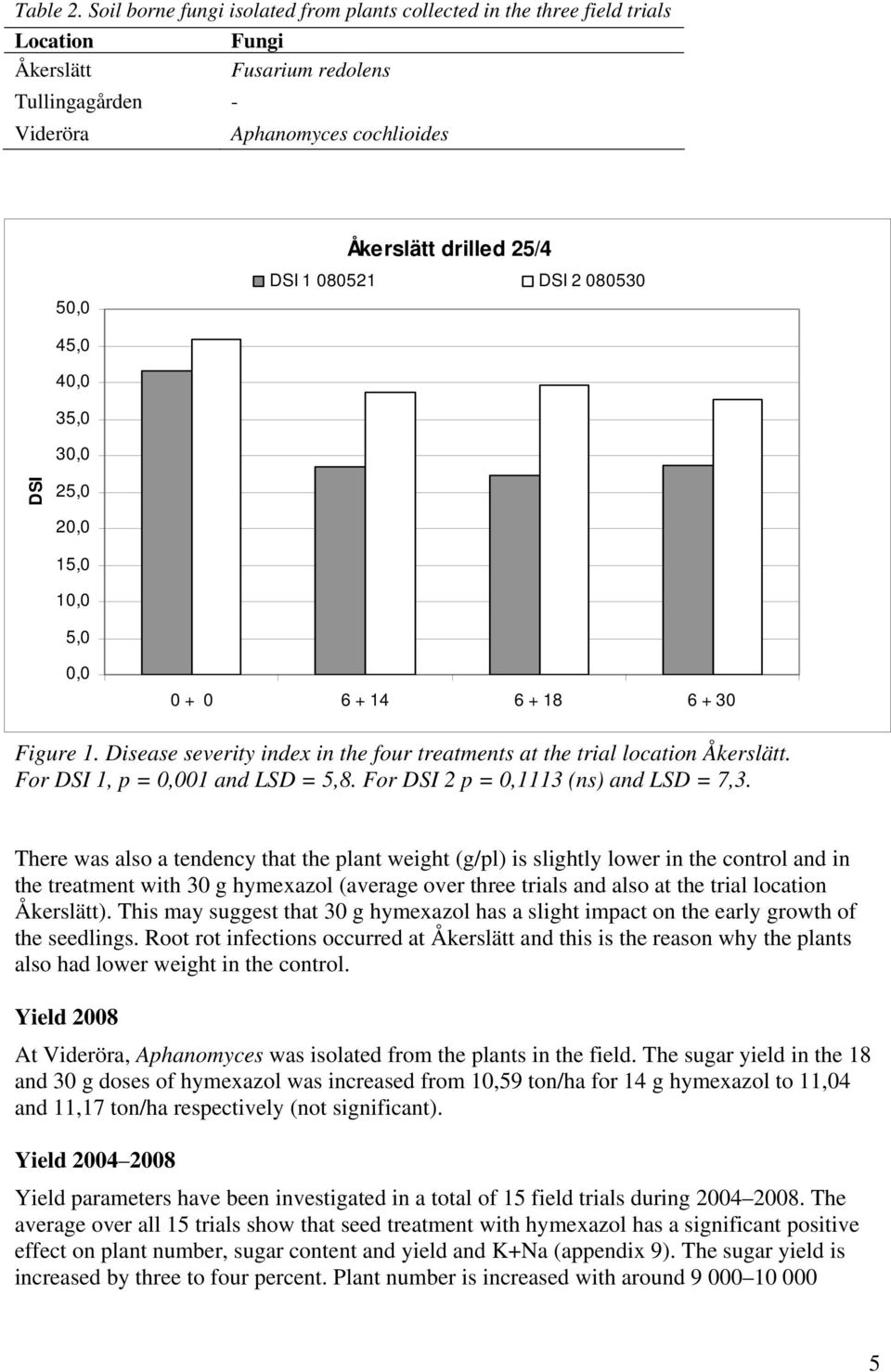 1 080521 DSI 2 080530 45,0 40,0 35,0 30,0 DSI 25,0 20,0 15,0 10,0 5,0 0,0 0 + 0 6 + 14 6 + 18 6 + 30 Figure 1. Disease severity index in the four treatments at the trial location Åkerslätt.