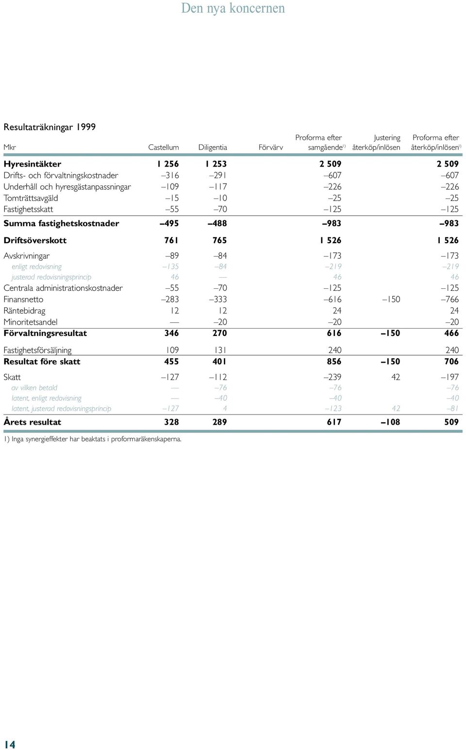 983 Driftsöverskott 761 765 1 526 1 526 Avskrivningar 89 84 173 173 enligt redovisning 135 84 219 219 justerad redovisningsprincip 46 46 46 Centrala administrationskostnader 55 70 125 125 Finansnetto