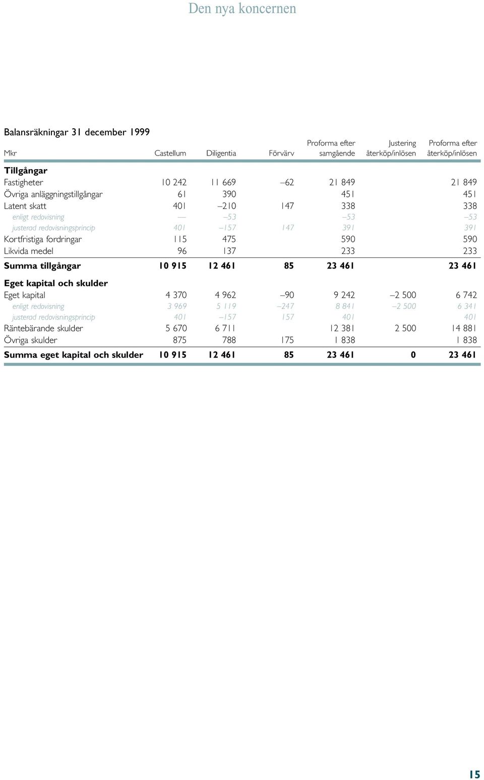 115 475 590 590 Likvida medel 96 137 233 233 Summa tillgångar 10 915 12 461 85 23 461 23 461 Eget kapital och skulder Eget kapital 4 370 4 962 90 9 242 2 500 6 742 enligt redovisning 3 969 5 119 247