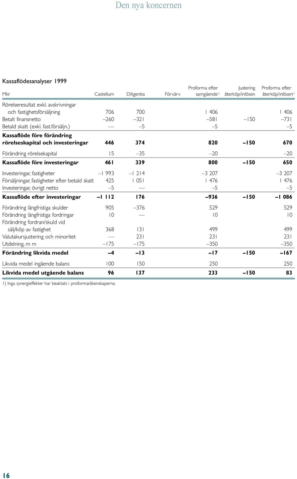 ng 706 700 1 406 1 406 Betalt finansnetto 260 321 581 150 731 Betald skatt (exkl. fast.försäljn.