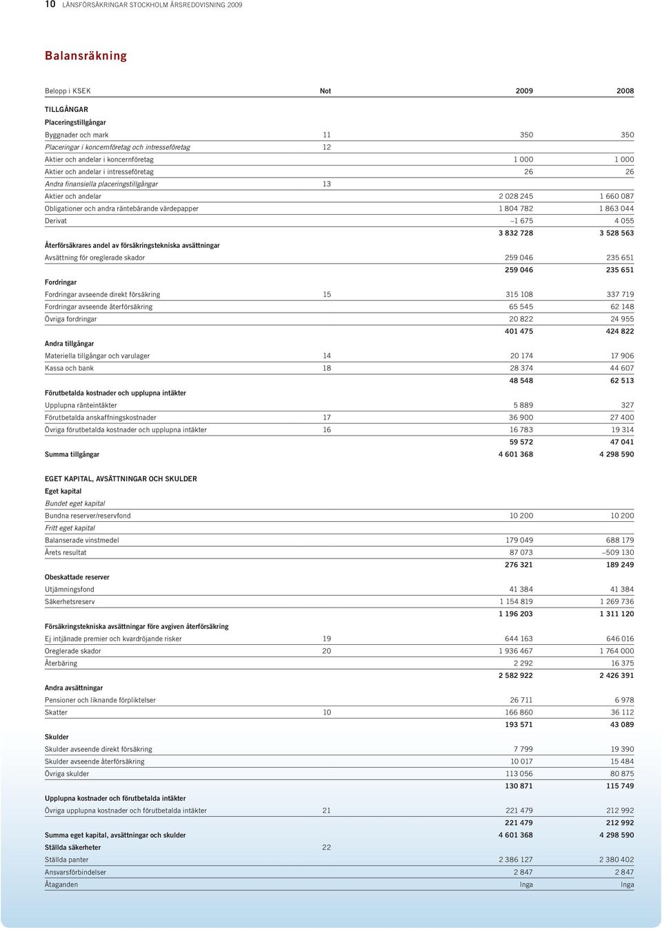 Obligationer och andra räntebärande värdepapper 1 804 782 1 863 044 Derivat 1 675 4 055 3 832 728 3 528 563 Återförsäkrares andel av försäkringstekniska avsättningar Avsättning för oreglerade skador