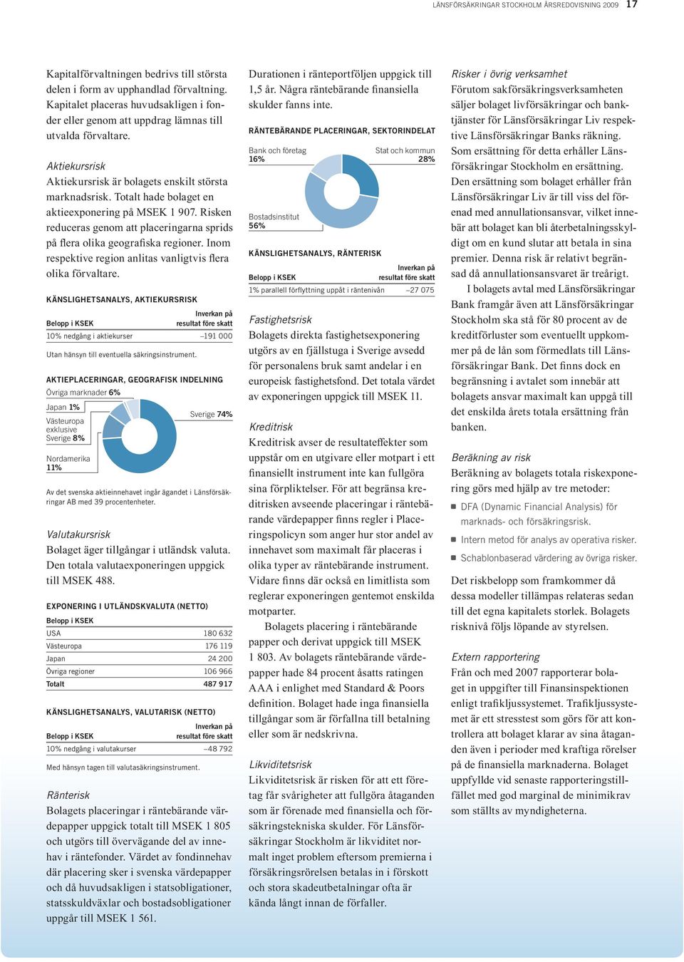 Totalt hade bolaget en aktieexponering på MSEK 1 907. Risken reduceras genom att placeringarna sprids på flera olika geografiska regioner.