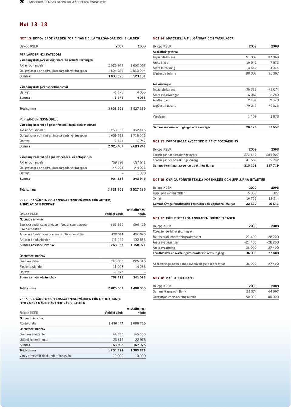 Derivat 1 675 4 055 Summa 1 675 4 055 Totalsumma 3 831 351 3 527 186 PER VÄRDERINGSMODELL Värdering baserad på priser fastställda på aktiv marknad Aktier och andelar 1 268 353 962 446 Obligationer