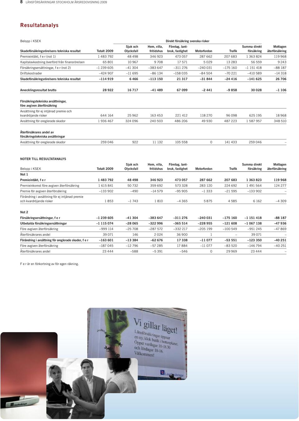 119 968 Kapitalavkastning överförd från finansrörelsen 65 801 10 967 9 708 17 571 5 029 13 283 56 559 9 243 Försäkringsersättningar, f e r (not 2) 1 239 605 41 304 383 647 311 276 240 031 175 160 1