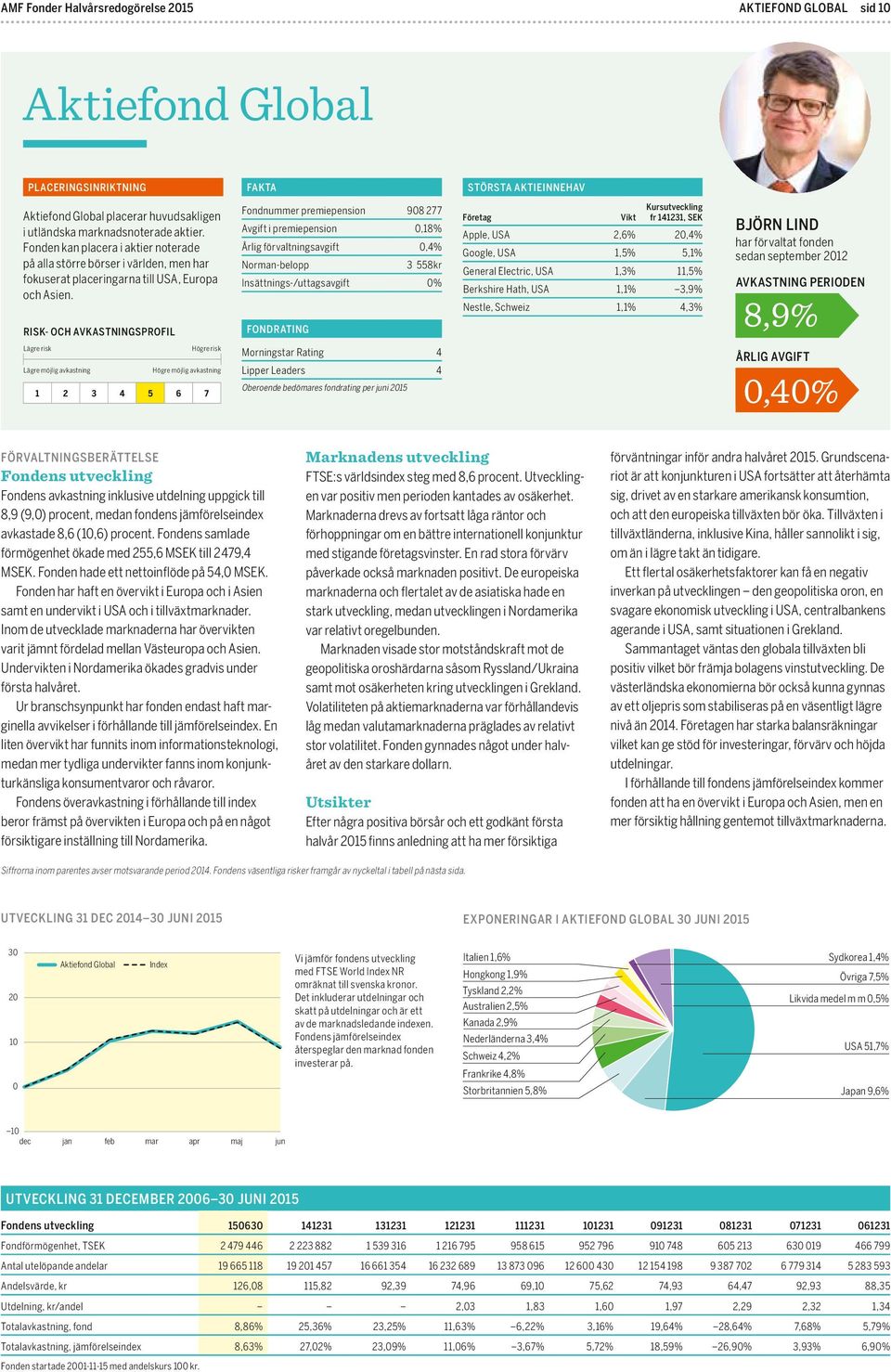 RISK- OCH AVKASTNINGSPROFIL Fondnummer premiepension 908 277 Avgift i premiepension 0,18% Årlig förvaltningsavgift 0,4% Norman-belopp 3 558kr Insättnings-/uttagsavgift 0% FONDRATING Företag Vikt