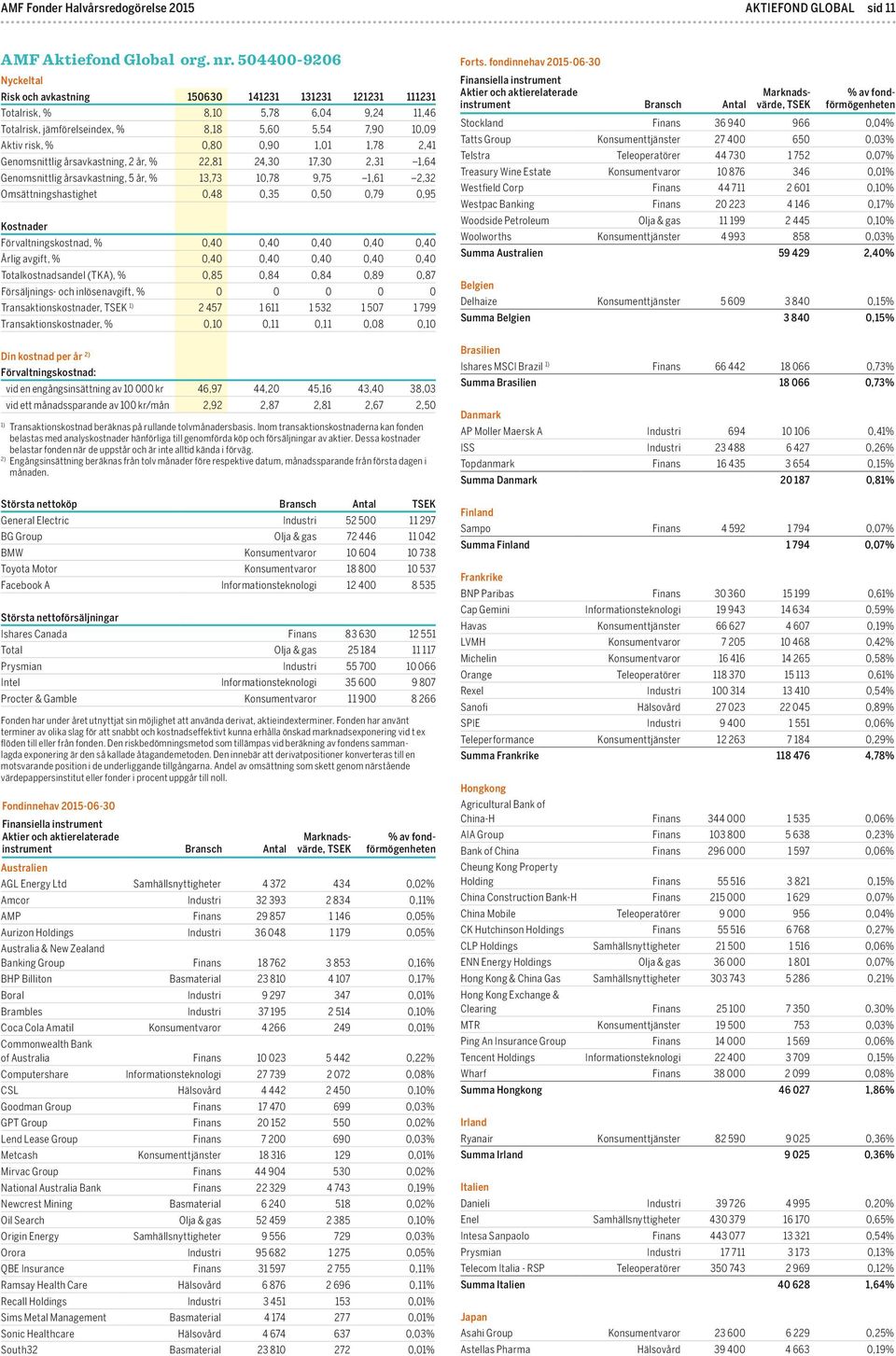 1,01 1,78 2,41 Genomsnittlig årsavkastning, 2 år, % 22,81 24,30 17,30 2,31 1,64 Genomsnittlig årsavkastning, 5 år, % 13,73 10,78 9,75 1,61 2,32 Omsättningshastighet 0,48 0,35 0,50 0,79 0,95 Kostnader