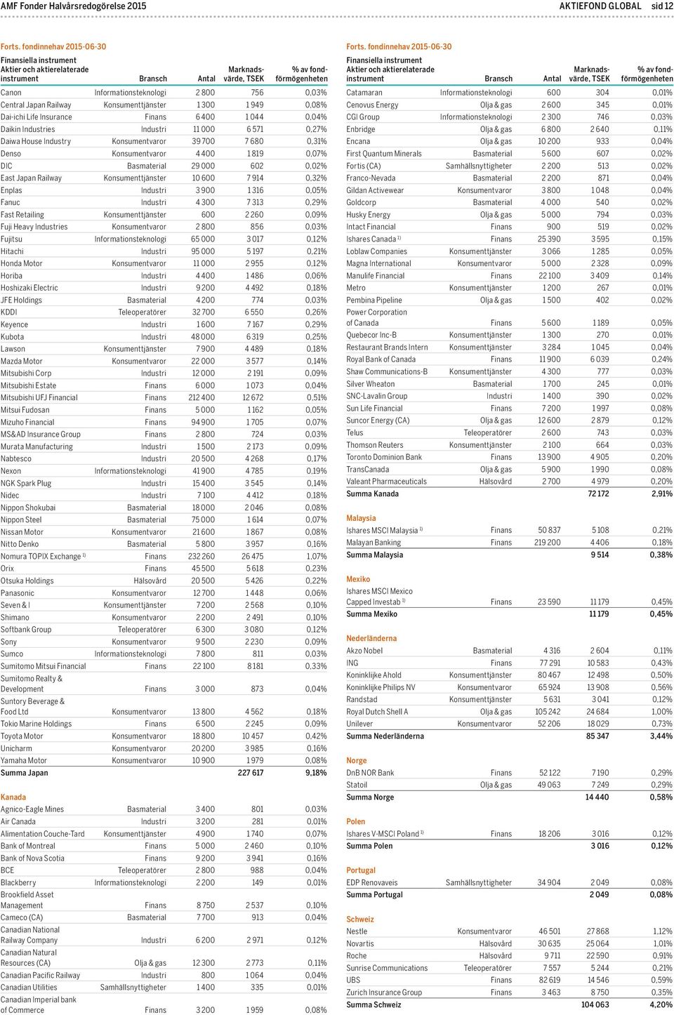 Railway Konsumenttjänster 10 600 7 914 0,32% Enplas Industri 3 900 1 316 0,05% Fanuc Industri 4 300 7 313 0,29% Fast Retailing Konsumenttjänster 600 2 260 0,09% Fuji Heavy Industries Konsumentvaror 2