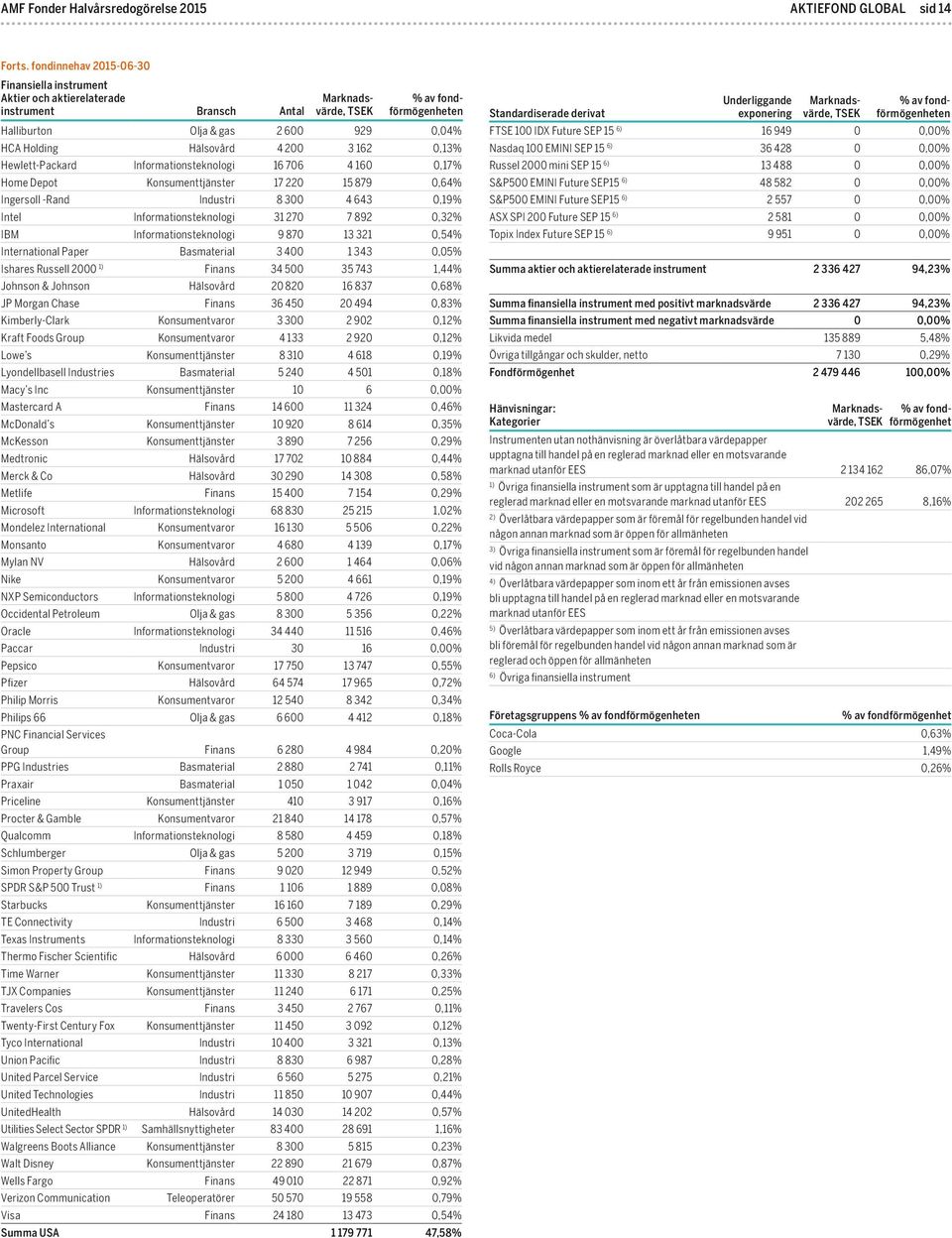 Basmaterial 3 400 1 343 0,05% Ishares Russell 2000 Finans 34 500 35 743 1,44% Johnson & Johnson Hälsovård 20 820 16 837 0,68% JP Morgan Chase Finans 36 450 20 494 0,83% Kimberly-Clark Konsumentvaror