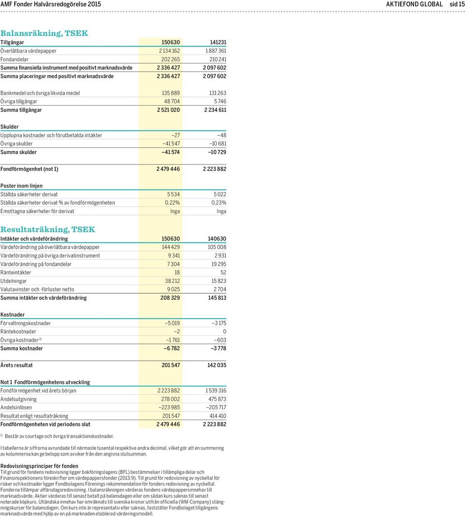 tillgångar 2 521 020 2 234 611 Skulder Upplupna kostnader och förutbetalda intäkter 27 48 Övriga skulder 41 547 10 681 Summa skulder 41 574 10 729 Fondförmögenhet (not 2 479 446 2 223 882 Poster inom