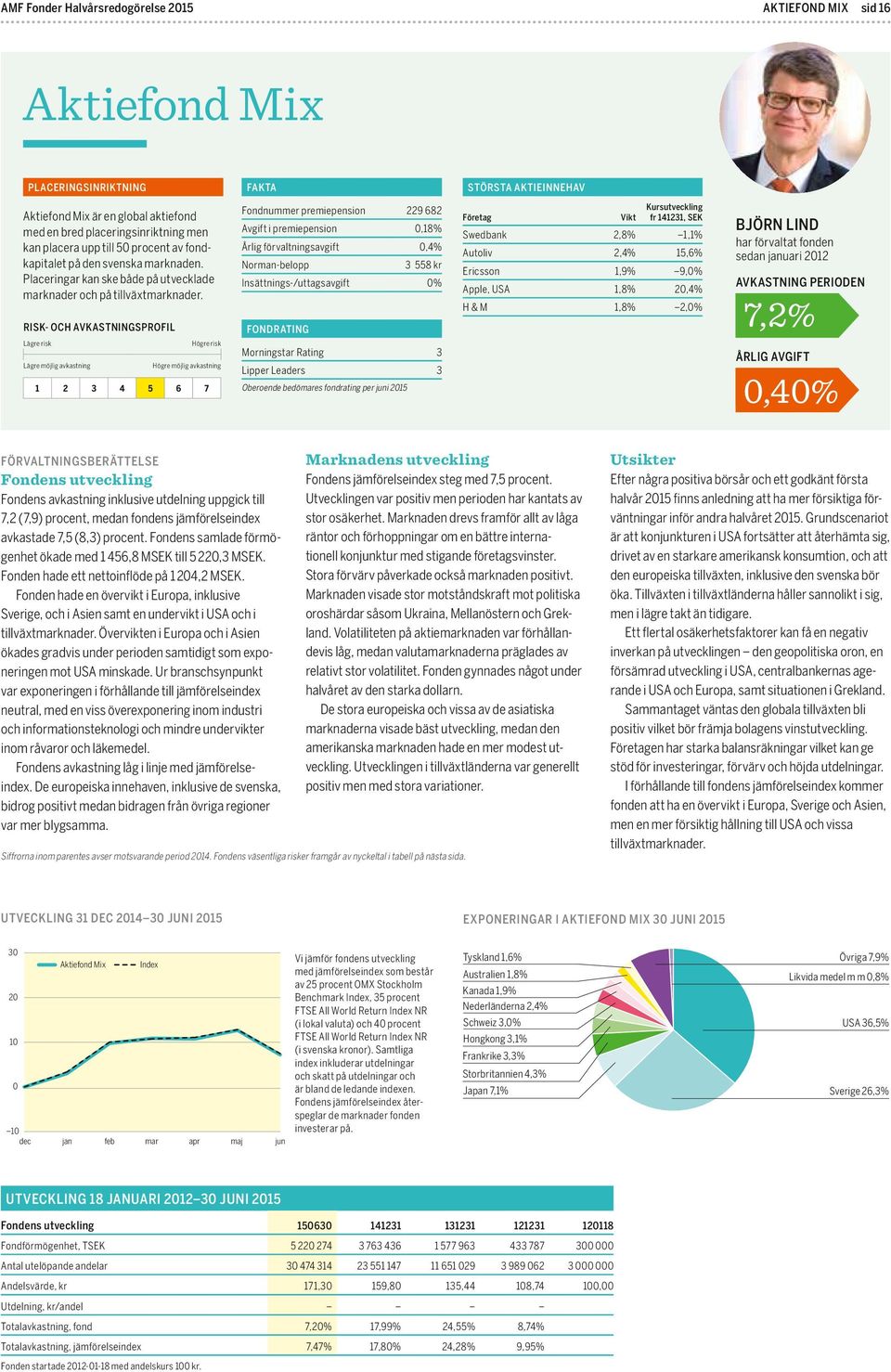 RISK- OCH AVKASTNINGSPROFIL Fondnummer premiepension 229 682 Avgift i premiepension 0,18% Årlig förvaltningsavgift 0,4% Norman-belopp 3 558 kr Insättnings-/uttagsavgift 0% FONDRATING Företag Vikt