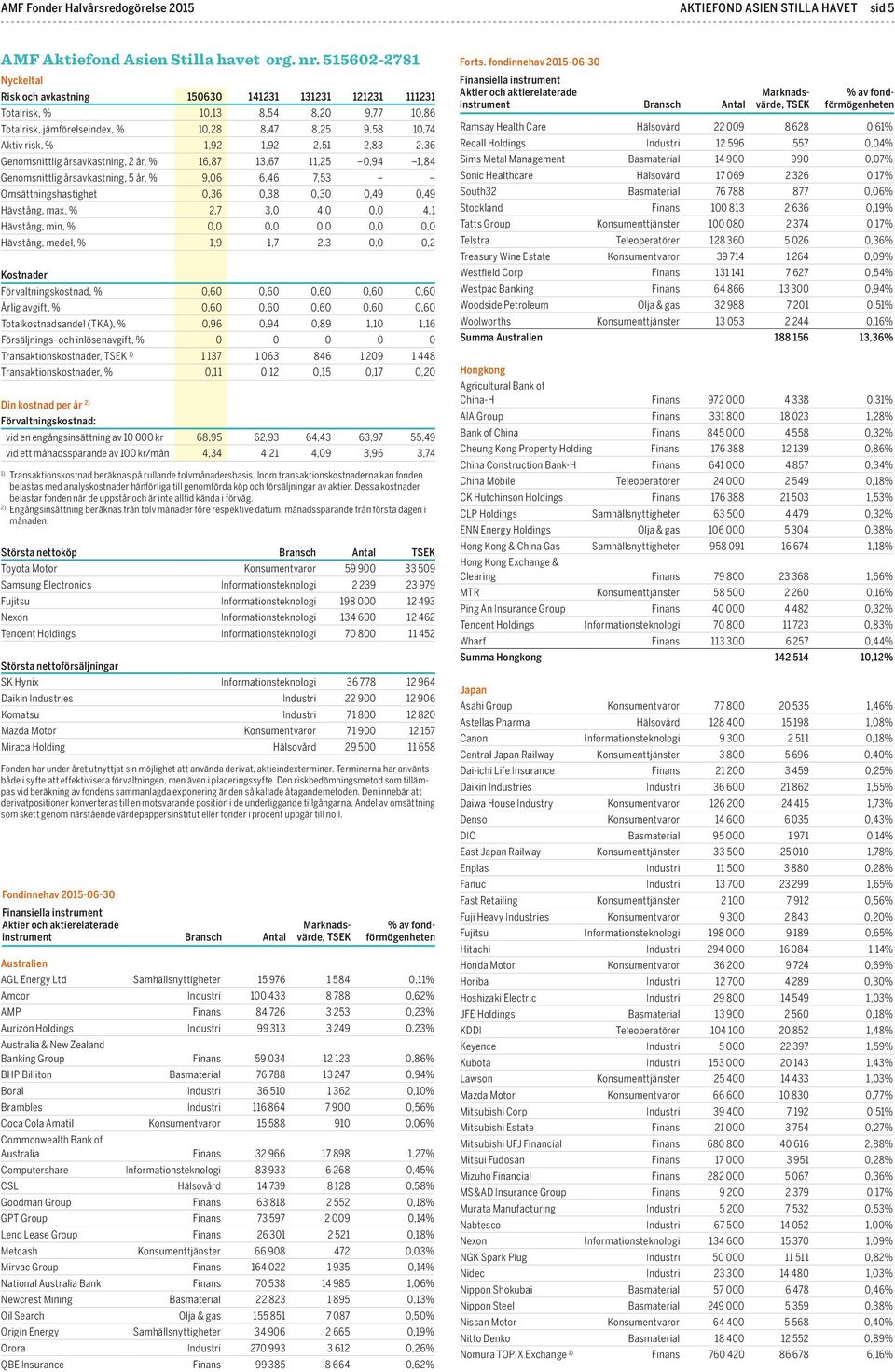 2,51 2,83 2,36 Genomsnittlig årsavkastning, 2 år, % 16,87 13,67 11,25 0,94 1,84 Genomsnittlig årsavkastning, 5 år, % 9,06 6,46 7,53 Omsättningshastighet 0,36 0,38 0,30 0,49 0,49 Hävstång, max, % 2,7