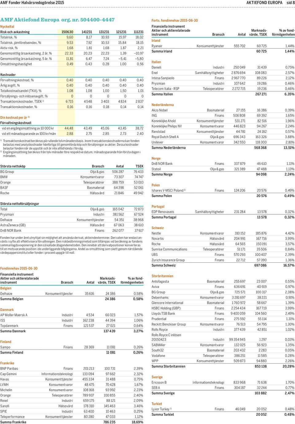 1,68 1,87 2,21 Genomsnittlig årsavkastning, 2 år, % 22,33 20,23 22,23 1,39 10,97 Genomsnittlig årsavkastning, 5 år, % 11,81 6,47 7,24 5,41 5,80 Omsättningshastighet 0,49 0,43 0,28 1,00 0,56 Kostnader