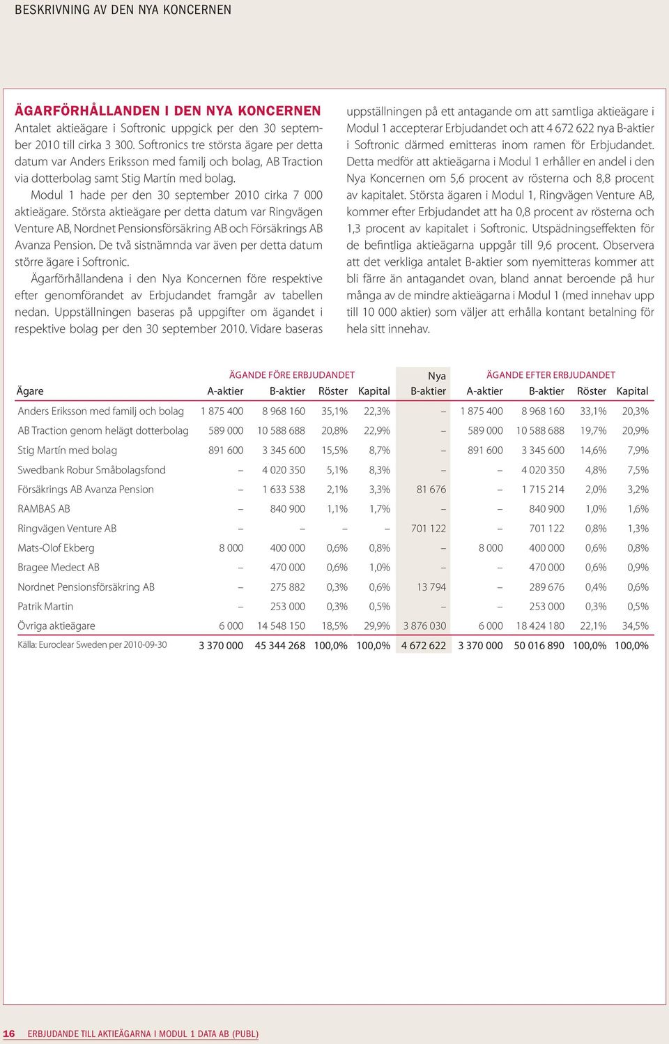 Modul 1 hade per den 30 september 2010 cirka 7 000 aktieägare. Största aktieägare per detta datum var Ringvägen Venture AB, Nordnet Pensionsförsäkring AB och Försäkrings AB Avanza Pension.