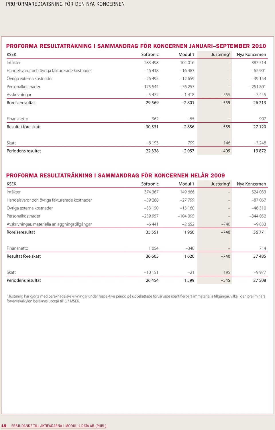 Rörelseresultat 29 569 2 801 555 26 213 Finansnetto 962 55 907 Resultat före skatt 30 531 2 856 555 27 120 Skatt 8 193 799 146 7 248 Periodens resultat 22 338 2 057 409 19 872 PROFORMA