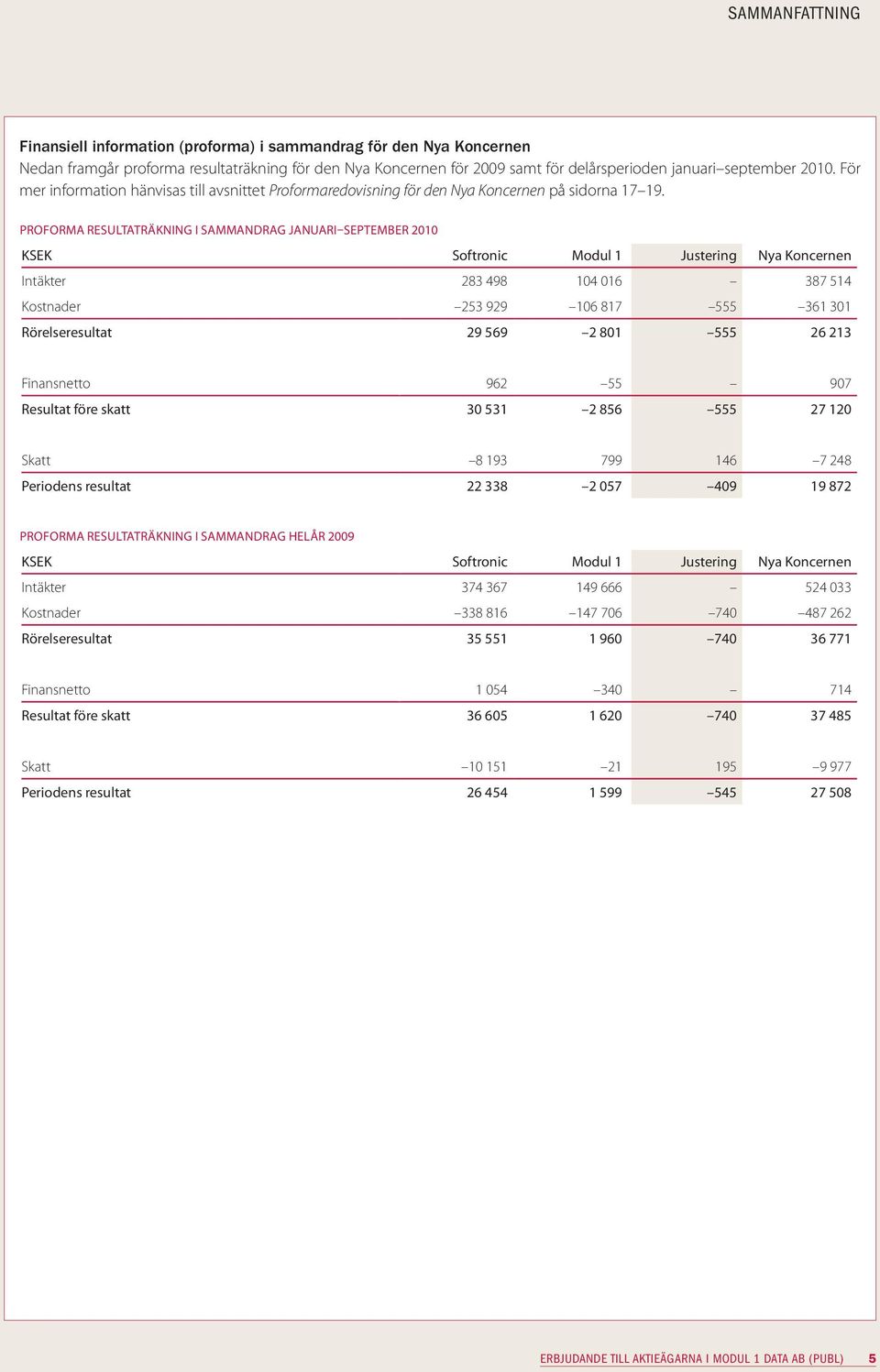 PROFORMA RESULTATRÄKNING I SAMMANDRAG JANUARI SEPTEMBER 2010 KSEK Softronic Modul 1 Justering Nya Koncernen Intäkter 283 498 104 016 387 514 Kostnader 253 929 106 817 555 361 301 Rörelseresultat 29