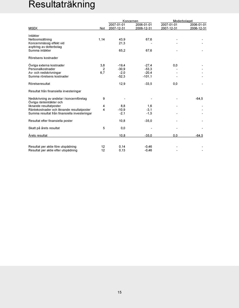 Summa rörelsens kostnader -52,3-101,1 - - Rörelseresultat 12,9-33,5 0,0 - Resultat från finansiella investeringar Nedskrivning av andelar i koncernföretag 9 - - - -64,5 Övriga ränteintäkter och