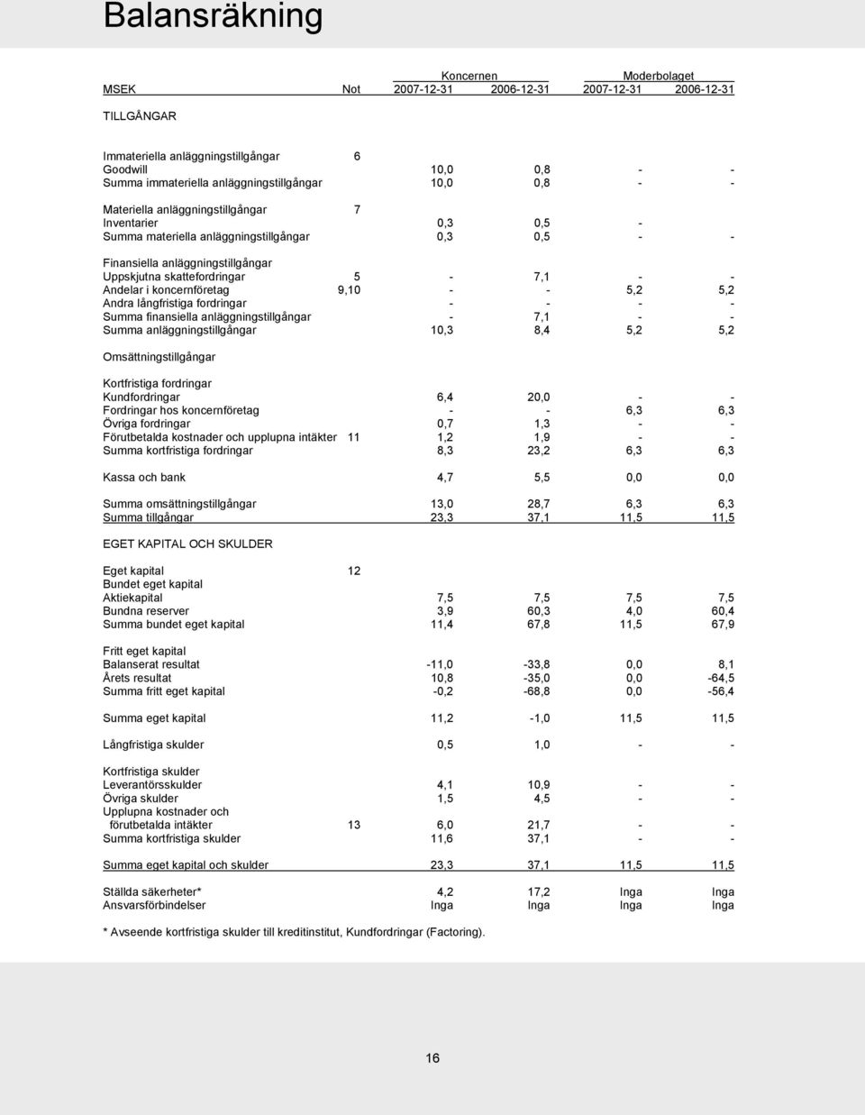 koncernföretag 9,10 - - 5,2 5,2 Andra långfristiga fordringar - - - - Summa finansiella anläggningstillgångar - 7,1 - - Summa anläggningstillgångar 10,3 8,4 5,2 5,2 Omsättningstillgångar Kortfristiga