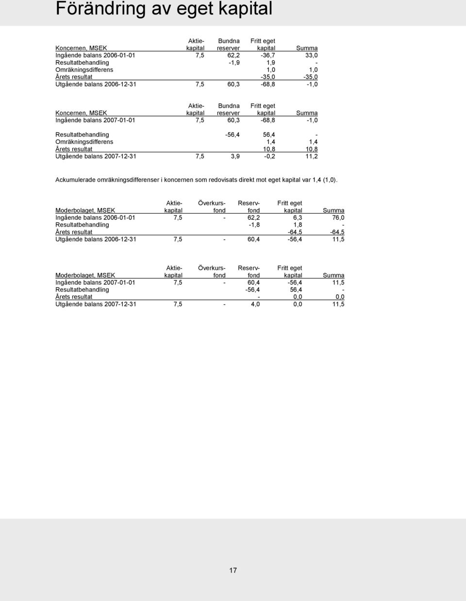 Resultatbehandling -56,4 56,4 - Omräkningsdifferens 1,4 1,4 Årets resultat 10,8 10,8 Utgående balans 2007-12-31 7,5 3,9-0,2 11,2 Ackumulerade omräkningsdifferenser i koncernen som redovisats direkt