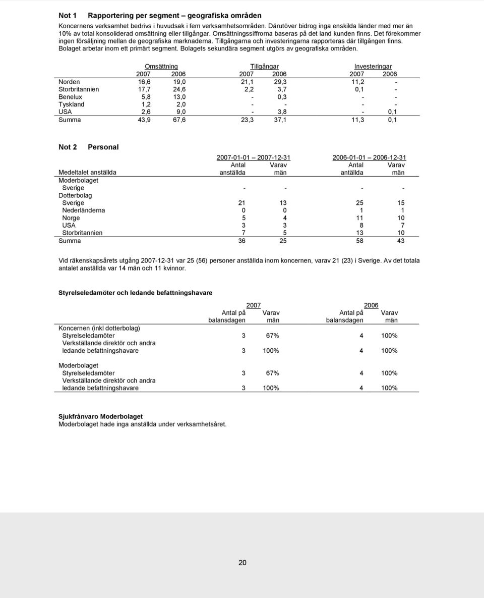 Det förekommer ingen försäljning mellan de geografiska marknaderna. Tillgångarna och investeringarna rapporteras där tillgången finns. Bolaget arbetar inom ett primärt segment.