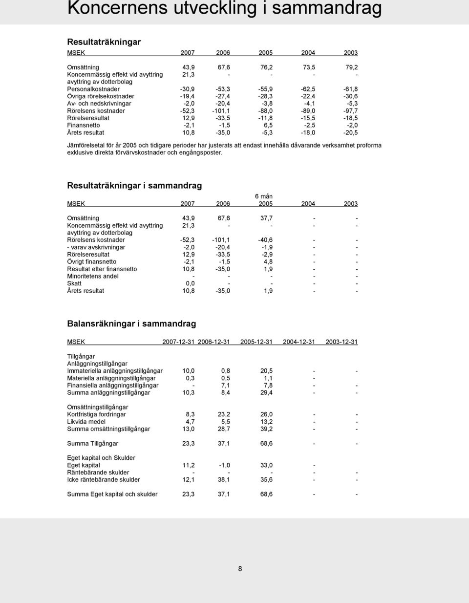 Rörelseresultat 12,9-33,5-11,8-15,5-18,5 Finansnetto -2,1-1,5 6,5-2,5-2,0 Årets resultat 10,8-35,0-5,3-18,0-20,5 Jämförelsetal för år 2005 och tidigare perioder har justerats att endast innehålla