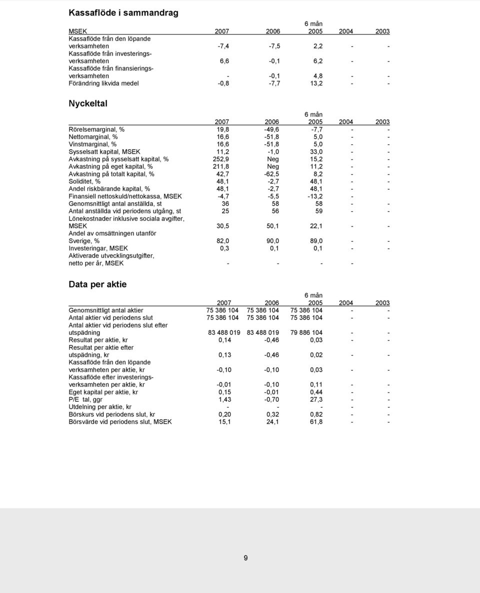 Vinstmarginal, % 16,6-51,8 5,0 - - Sysselsatt kapital, MSEK 11,2-1,0 33,0 - - Avkastning på sysselsatt kapital, % 252,9 Neg 15,2 - - Avkastning på eget kapital, % 211,8 Neg 11,2 - - Avkastning på