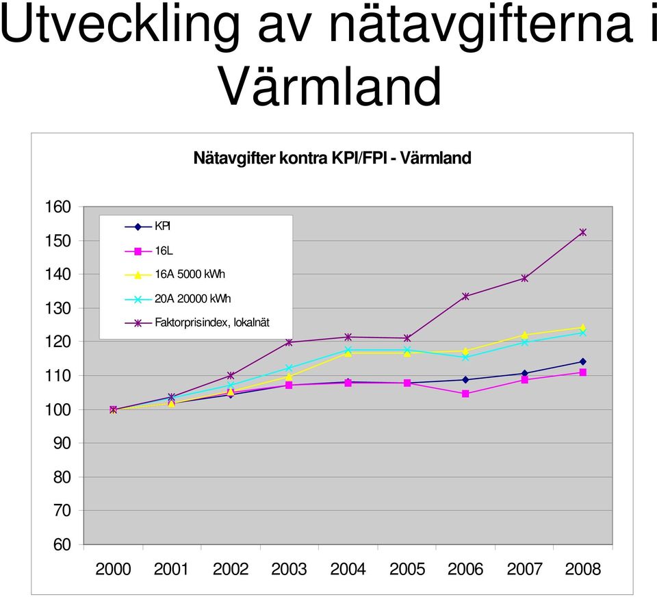 16A 5000 kwh 20A 20000 kwh Faktorprisindex, lokalnät