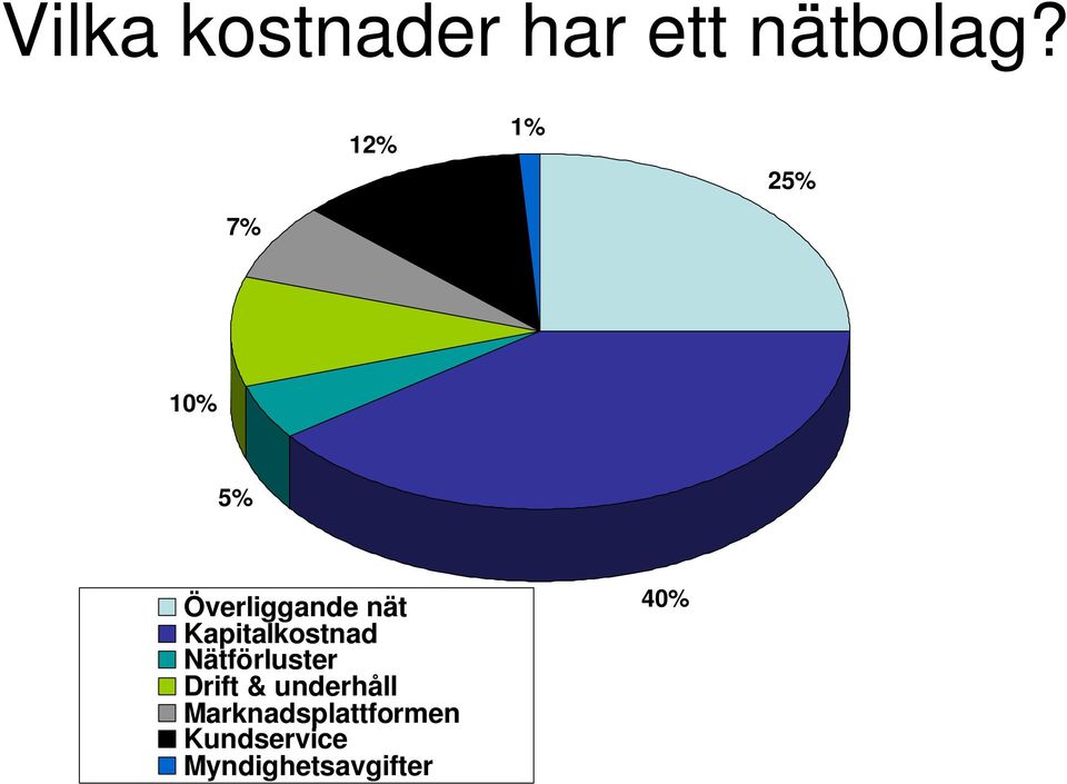 Kapitalkostnad Nätförluster Drift &