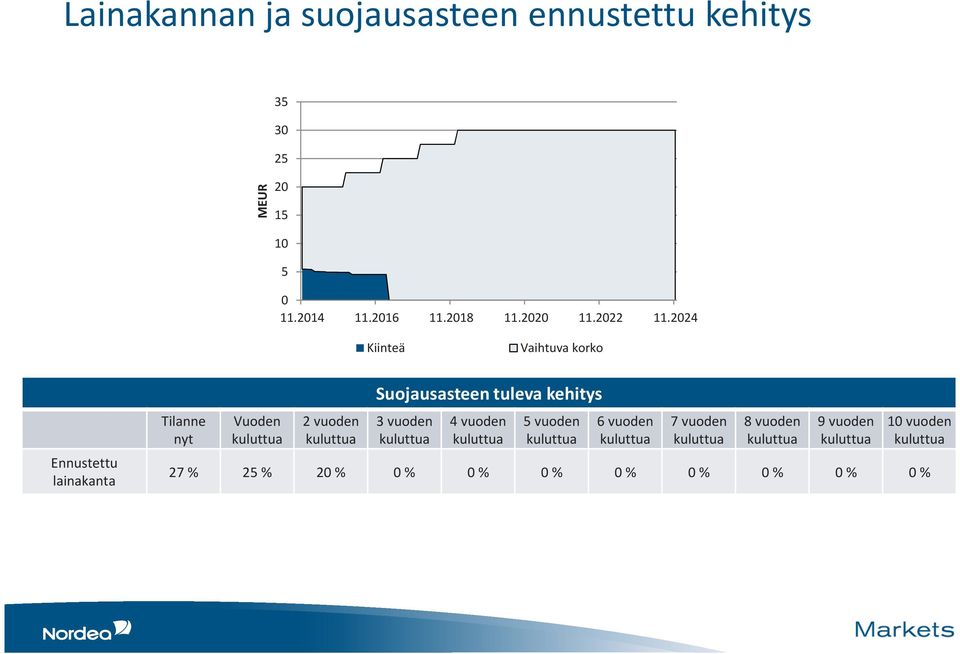 2024 Kiinteä Vaihtuva korko Ennustettu lainakanta Tilanne nyt Vuoden kuluttua 2 vuoden kuluttua