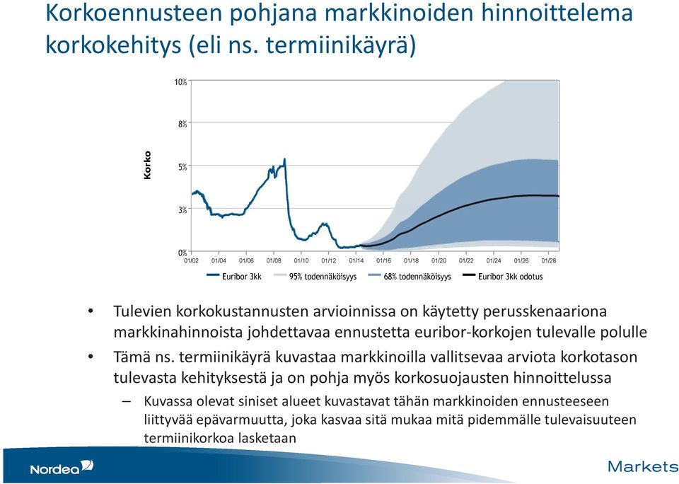 euribor-korkojen tulevalle polulle Tämä ns.