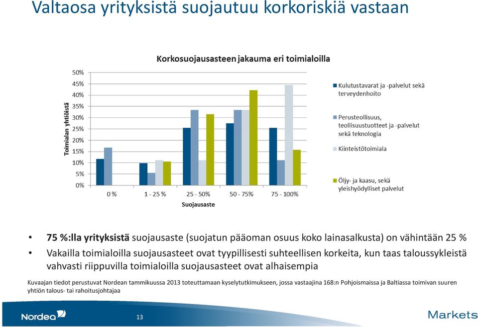 taloussykleistä vahvasti riippuvilla toimialoilla suojausasteet ovat alhaisempia Kuvaajan tiedot perustuvat Nordean